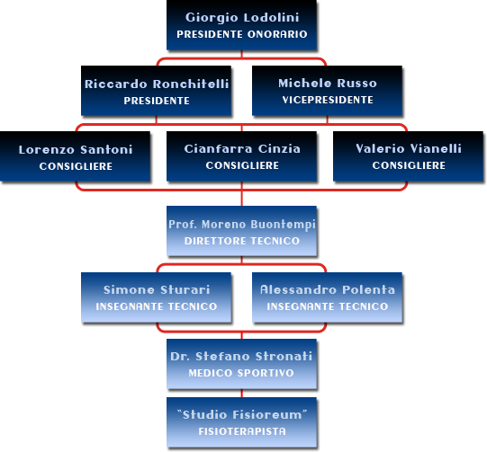 organigramma Accademia Dorica